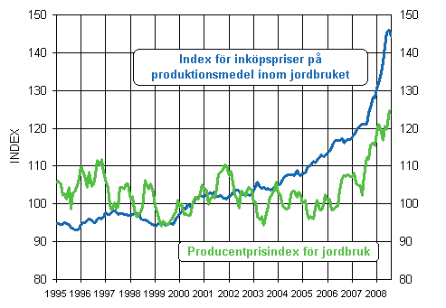 Utvecklingen av jordbrukets prisindex 2000=100 ren 1995-2008