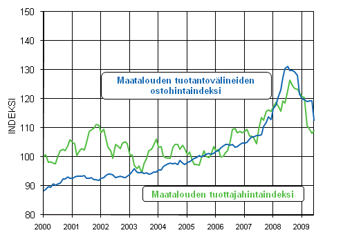 Maatalouden hintaindeksien 2005=100 kehitys 2000–2009