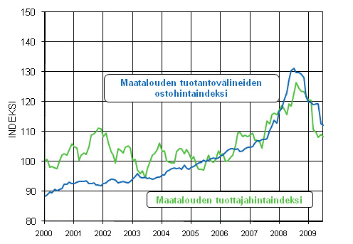 Maatalouden hintaindeksien 2005=100 kehitys 2000–2009