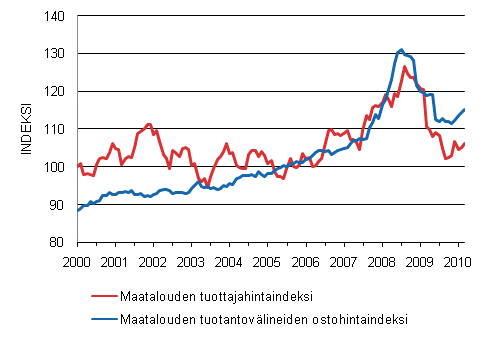 Maatalouden hintaindeksien 2005=100 kehitys 1/2000–3/2010