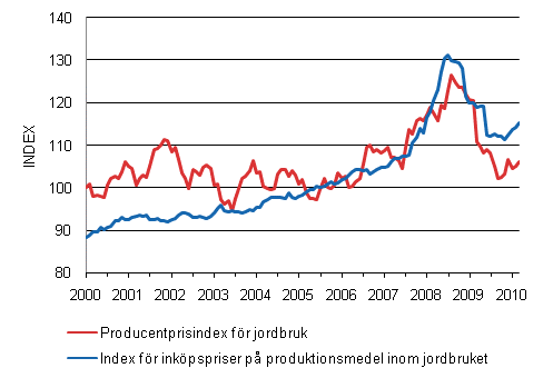 Utvecklingen av jordbrukets prisindex 2005=100 ren 1/2000-3/2010