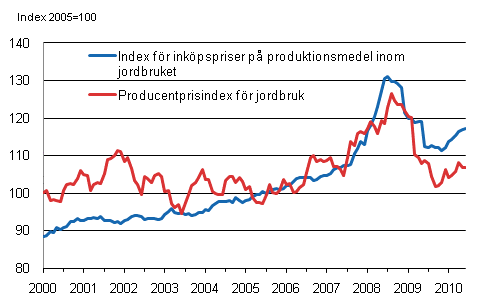 Figurbilaga 1. Utvecklingen av jordbrukets prisindex ren 2000-2010