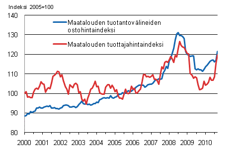 Liitekuvio 1. Maatalouden hintaindeksien kehitys vuosina 2000–2010