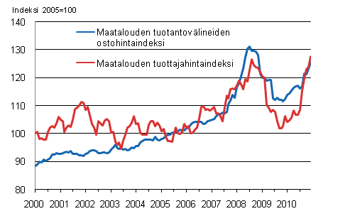 Liitekuvio 1. Maatalouden hintaindeksien kehitys vuosina 2000–2010