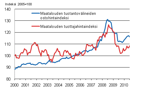 Liitekuvio 1. Maatalouden hintaindeksien 2005=100 kehitys 1/2000–7/2010