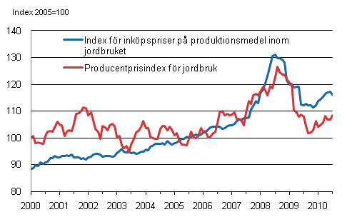 Figurbilaga 1. Utvecklingen av jordbrukets prisindex 2005=100 ren 1/2000-7/2010