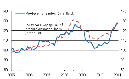 Figurbilaga 1. Utvecklingen av jordbrukets prisindex 2005=100 ren 1/2005-1/2011