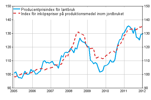 Figurbilaga 1. Utvecklingen av jordbrukets prisindex 2005=100 ren 1/2005-1/2012