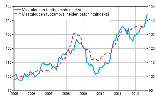 Liitekuvio 1. Maatalouden hintaindeksit 2005=100 vuosina 1/2005–9/2012