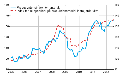 Figurbilaga 1. Utvecklingen av jordbrukets prisindex 2005=100 ren 1/2005-7/2012