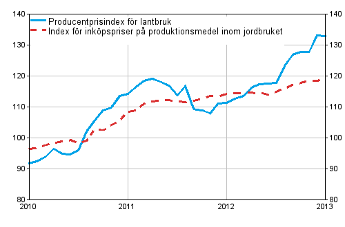 Figurbilaga 1. Utvecklingen av jordbrukets prisindex 2010=100, 1/2010-1/2013