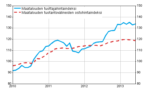 Liitekuvio 1. Maatalouden hintaindeksit 2010=100, 1/2010–6/2013