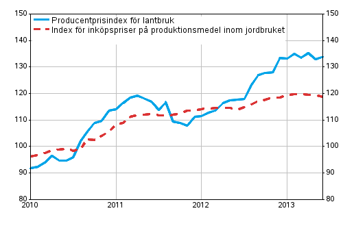 Figurbilaga 1. Utvecklingen av jordbrukets prisindex 2010=100, 1/2010–6/2013