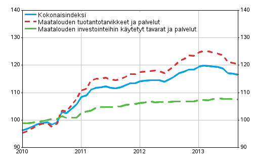 Maatalouden tuotantovlineiden ostohintaindeksi 2010=100, 1/2010–9/2013