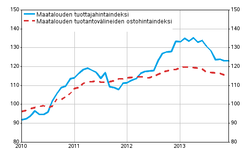 Liitekuvio 1. Maatalouden hintaindeksit 2010=100, 1/2010–12/2013