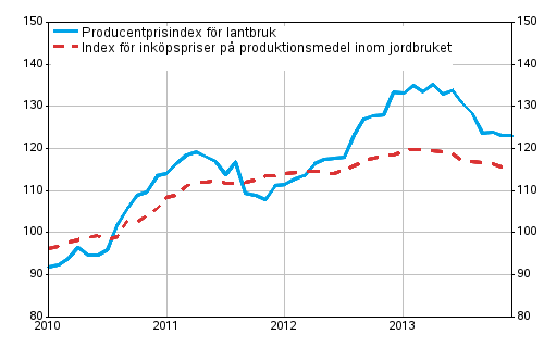 Figurbilaga 1. Utvecklingen av jordbrukets prisindex 2010=100, 1/2010–12/2013