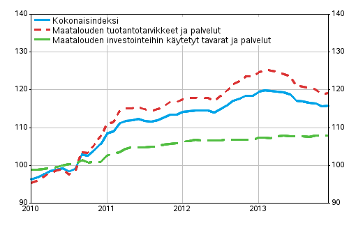 Maatalouden tuotantovlineiden ostohintaindeksi 2010=100, 1/2010–12/2013