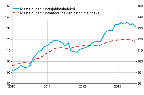 Liitekuvio 1. Maatalouden hintaindeksit 2010=100, 1/2010-7/2013