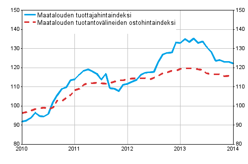 Liitekuvio 1. Maatalouden hintaindeksit 2010=100, 1/2010-1/2014