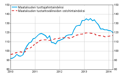 Liitekuvio 1. Maatalouden hintaindeksit 2010=100, 1/2010–3/2014