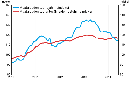 Liitekuvio 1. Maatalouden hintaindeksit 2010=100, 1/2010–6/2014