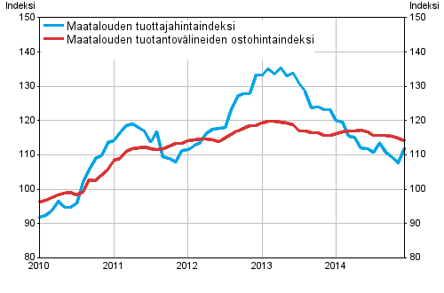 Liitekuvio 1. Maatalouden hintaindeksit 2010=100, 1/2010–12/2014