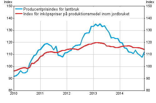 Figurbilaga 1. Utvecklingen av jordbrukets prisindex 2010=100, 1/2010–12/2014