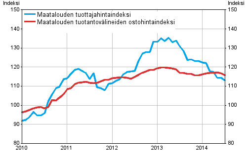 Liitekuvio 1. Maatalouden hintaindeksit 2010=100, 1/2010–7/2014