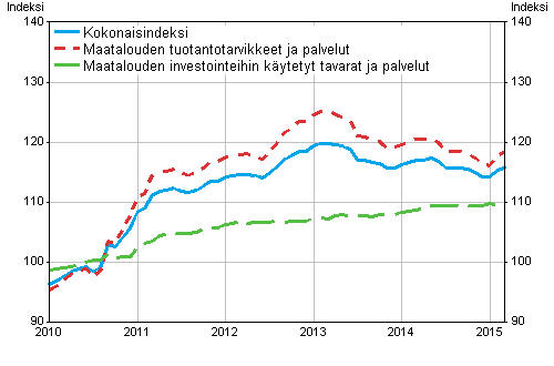 Maatalouden tuotantovlineiden ostohintaindeksi 2010=100, 1/2010–3/2015