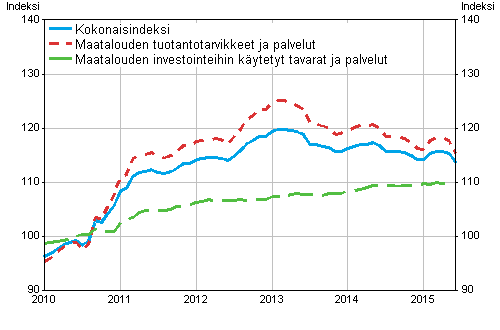 Maatalouden tuotantovlineiden ostohintaindeksi 2010=100, 1/2010–6/2015