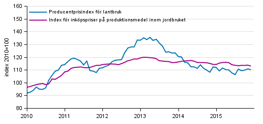 Figurbilaga 1. Utvecklingen av jordbrukets prisindex 2010=100, 1/2010–12/2015