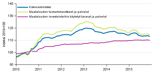 Maatalouden tuotantovlineiden ostohintaindeksi 2010=100, 1/2010–12/2015