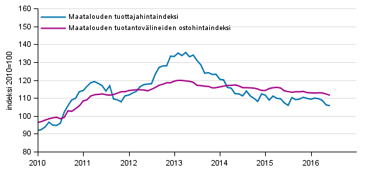 Liitekuvio 1. Maatalouden hintaindeksit 2010=100, 1/2010–6/2016