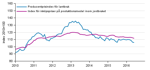 Figurbilaga 1. Utvecklingen av jordbrukets prisindex 2010=100, 1/2010–6/2016