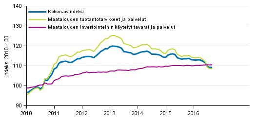 Maatalouden tuotantovlineiden ostohintaindeksi 2010=100, 1/2010–9/2016