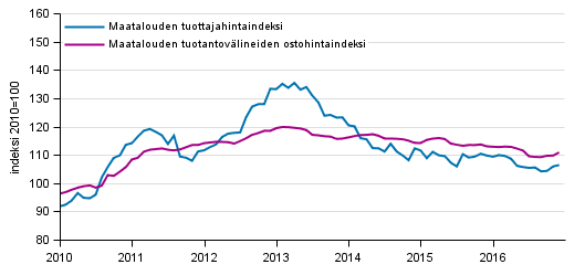 Liitekuvio 1. Maatalouden hintaindeksit 2010=100, 1/2010–12/2016