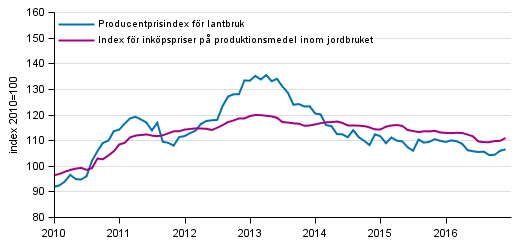 Figurbilaga 1. Utvecklingen av jordbrukets prisindex 2010=100, 1/2010–12/2016