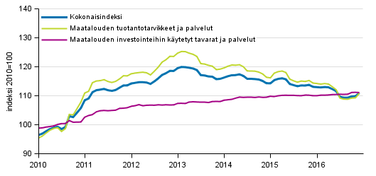 Maatalouden tuotantovlineiden ostohintaindeksi 2010=100, 1/2010–12/2016