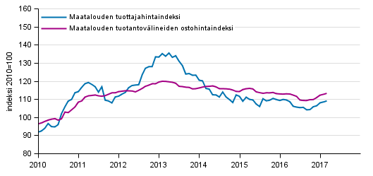 Liitekuvio 1. Maatalouden hintaindeksit 2010=100, 1/2010–3/2017