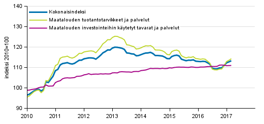 Maatalouden tuotantovlineiden ostohintaindeksi 2010=100, 1/2010–3/2017