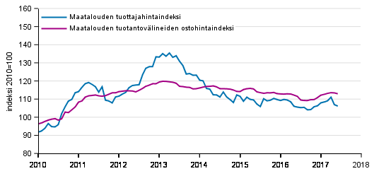 Liitekuvio 1. Maatalouden hintaindeksit 2010=100, 1/2010–6/2017