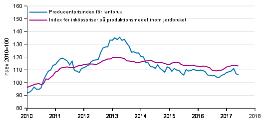 Figurbilaga 1. Utvecklingen av jordbrukets prisindex 2010=100, 1/2010–6/2017