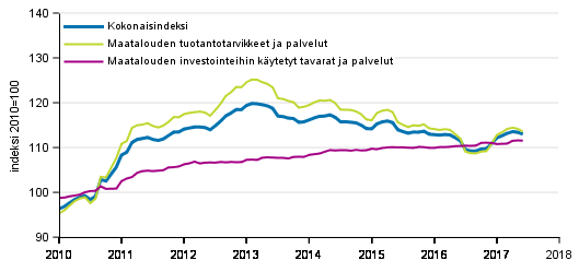 Maatalouden tuotantovlineiden ostohintaindeksi 2010=100, 1/2010–6/2017