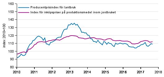 Figurbilaga 1. Utvecklingen av jordbrukets prisindex 2010=100, 1/2010–9/2017