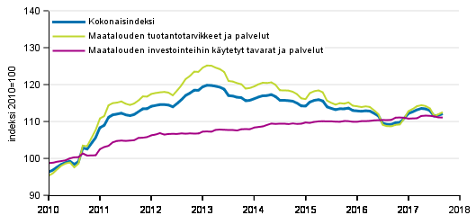 Maatalouden tuotantovlineiden ostohintaindeksi 2010=100, 1/2010–9/2017