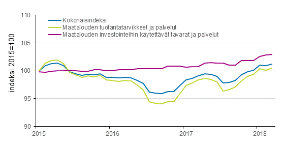 Liitekuvio 2. Maatalouden tuotantovlineiden ostohintaindeksi 2015=100, 1/2015–3/2018