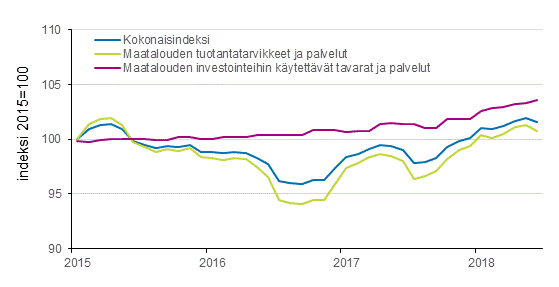 Liitekuvio 2. Maatalouden tuotantovlineiden ostohintaindeksi 2015=100, 1/2015–6/2018