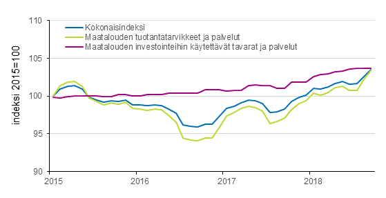 Liitekuvio 2. Maatalouden tuotantovlineiden ostohintaindeksi 2015=100, 1/2010–9/2018