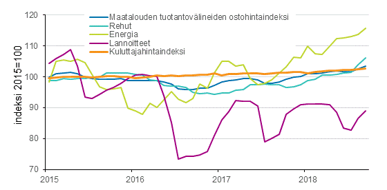 Maatalouden tuotantovlineiden ostohintaindeksi ja kuluttajahintaindeksi 2015=100, 1/2010–9/2018