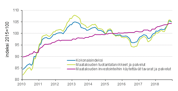 Liitekuvio 2. Maatalouden tuotantovlineiden ostohintaindeksi 2015=100, 1/2010–12/2018